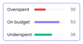 Monitor Project Budgets with WebWork Set and monitor project budgets with WebWork to prevent overspending and maximize profitability